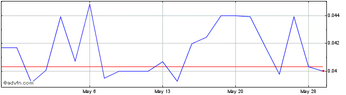1 Month Red Light Holland (QB) Share Price Chart