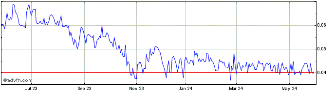 1 Year Red Light Holland (QB) Share Price Chart