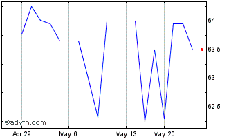 1 Month Truxton (PK) Chart