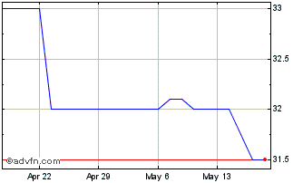 1 Month Two Rivers Financial (QX) Chart
