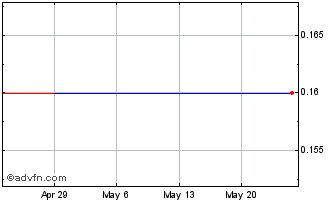 1 Month Trex Acquisition (PK) Chart