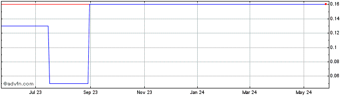 1 Year Trex Acquisition (PK) Share Price Chart