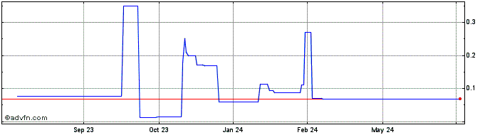 1 Year Columbine Valley Resources (CE) Share Price Chart