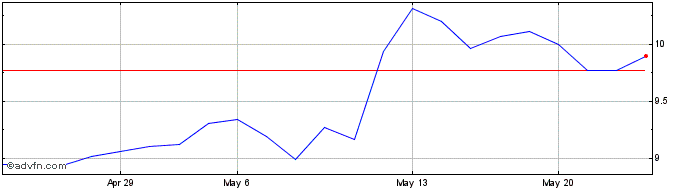 1 Month Toray Industries (PK)  Price Chart