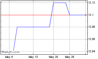 1 Month Touchstone Bankshares (PK) Chart