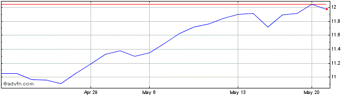 1 Month Tesco (PK)  Price Chart