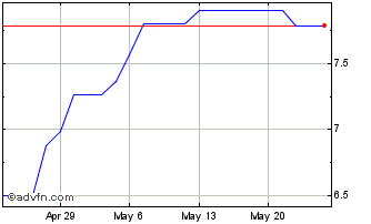 1 Month Tsingtao Brewery (PK) Chart