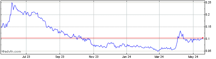 1 Year Tier One Silver (QB) Share Price Chart