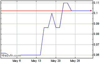 1 Month Tesmec (PK) Chart