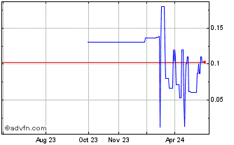 1 Year Tesmec (PK) Chart