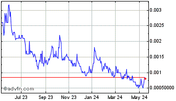 1 Year Therapeutic Solutions (PK) Chart