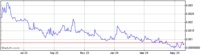 1 Year Therapeutic Solutions (PK) Share Price Chart