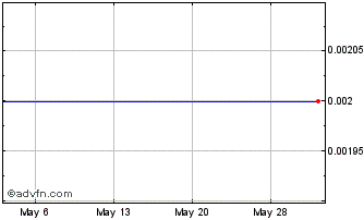1 Month Tradestar Resources (CE) Chart