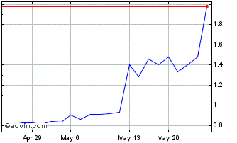 1 Month TSS (QB) Chart