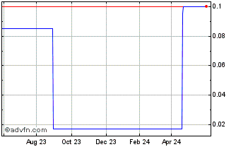 1 Year TripSitter Clinic (PK) Chart