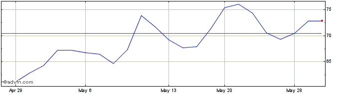 1 Month Toyo Suisan Kaisaha (PK)  Price Chart