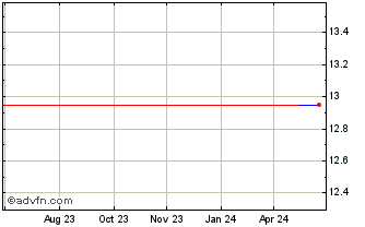 1 Year Terveystalo Oy (PK) Chart