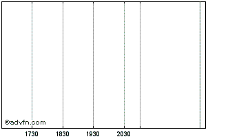 Intraday Tethys Oil AB (PK) Chart
