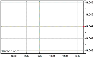 Intraday Total Helium (QB) Chart