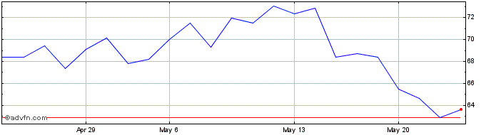 1 Month Techtronic Industries (QX)  Price Chart