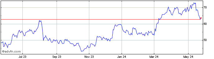 1 Year Techtronic Industries (QX)  Price Chart