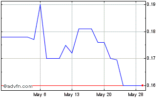 1 Month Titan NRG (PK) Chart