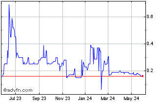 1 Year Titan NRG (PK) Chart