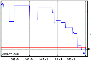 1 Year Toho Titanium (PK) Chart