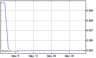 1 Month Titan Pharmaceuticals (PK) Chart