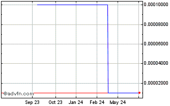 1 Year Titanium (CE) Chart
