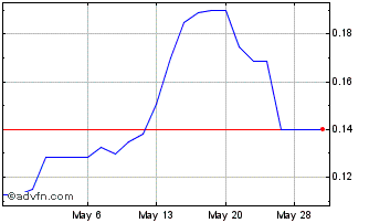 1 Month Tartisan Nickel (QB) Chart