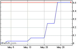 1 Month Treatt (PK) Chart
