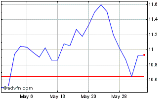 1 Month Totvs (PK) Chart