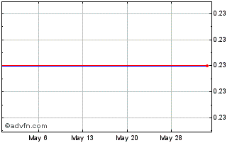 1 Month TTW Public (PK) Chart