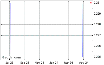 1 Year TTW Public (PK) Chart