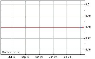1 Year Tuesday Morning (PK) Chart