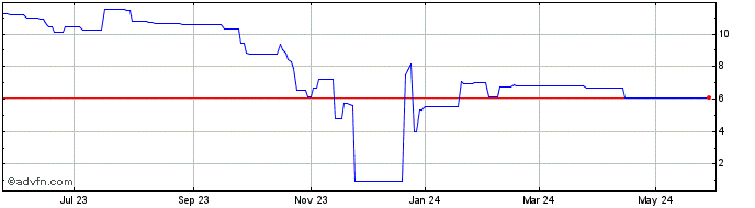 1 Year True North Commerical REIT (PK) Share Price Chart