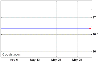 1 Month Tui (PK) Chart