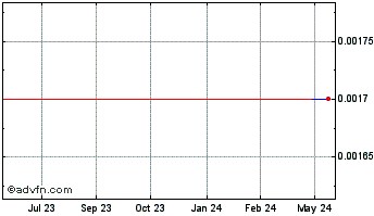 1 Year Two Rivers Water and Far... (CE) Chart