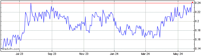 1 Year Tullow Oil (PK)  Price Chart