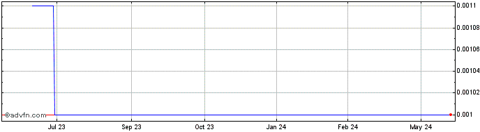 1 Year Terrace Ventures (CE) Share Price Chart