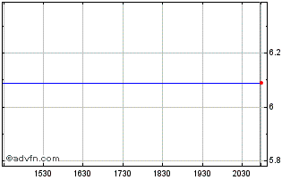 Intraday Television Francaise (PK) Chart