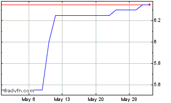 1 Month Tennessee Valley Financial (PK) Chart