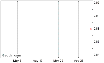 1 Month Towa Bank (PK) Chart