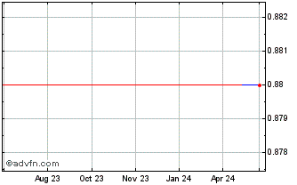 1 Year Towa Bank (PK) Chart