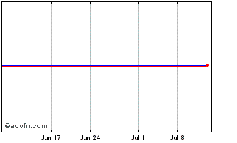 1 Month TWA (CE) Chart