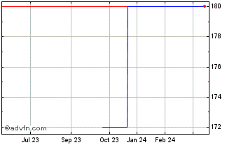 1 Year TWA (CE) Chart