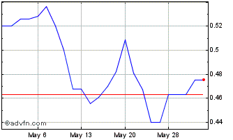 1 Month Tidewater Midstream and ... (PK) Chart