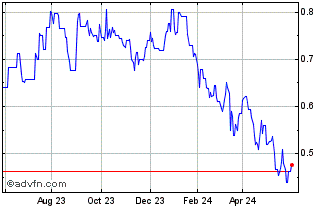 1 Year Tidewater Midstream and ... (PK) Chart