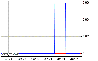 1 Year TranSwitch (CE) Chart